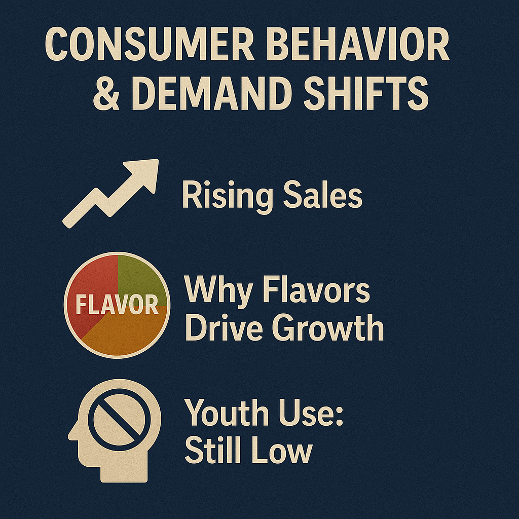 Informative infographic breaking down consumer trends in three categories: rising sales, why flavors drive growth, and low youth usage. Includes matching icons and beige text on a dark background for visual clarity.
